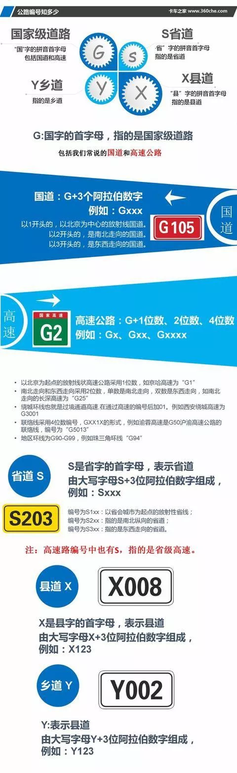 公路編號(hào)的規(guī)則跟依據(jù) G318國(guó)道編號(hào)為什么要怎么叫